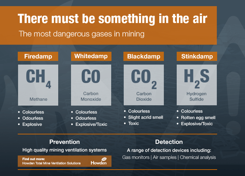 Different types of Coal Mining Damps
