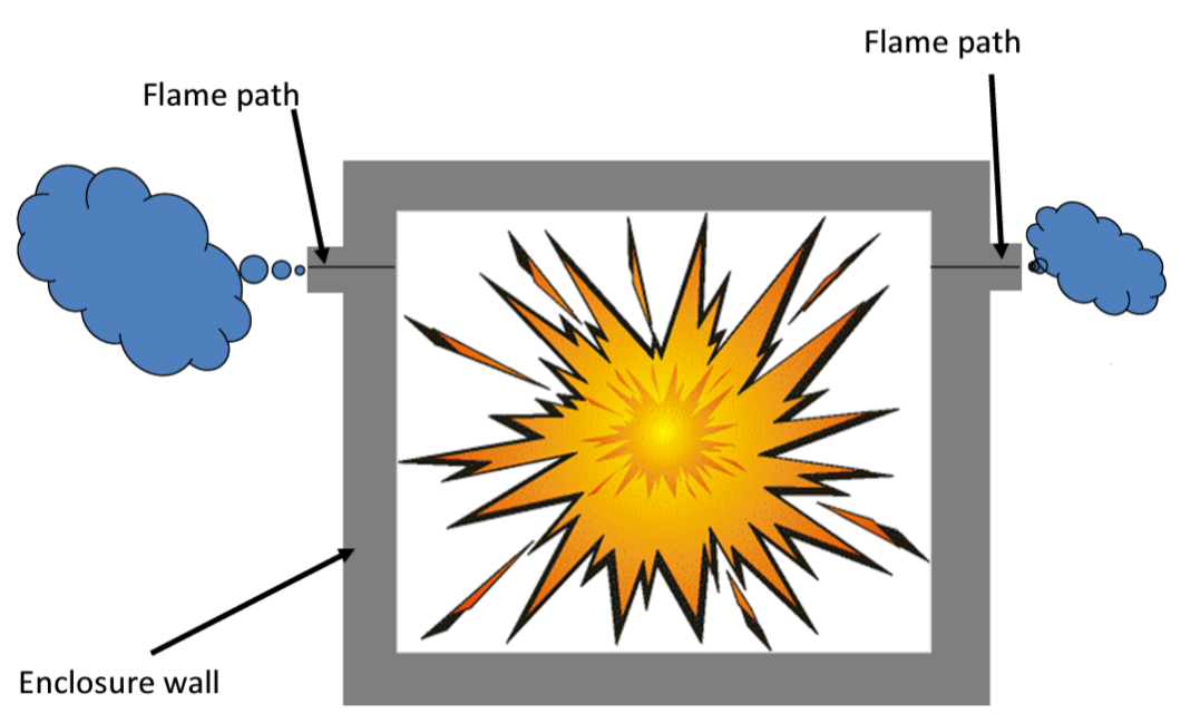 What Is An Explosion Proof Ex D Solution Sensor Control LLC What Is An Explosion Proof Ex D Solution Sensor Control LLC