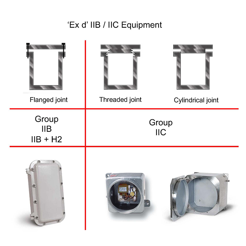 What Is An Explosion Proof Ex D Solution Sensor Control Llc